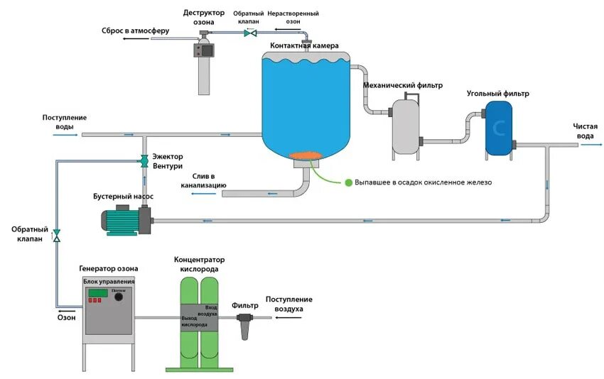 Очистка сточных вод озоном. Озонатор для очистки сточных вод схема. Озонирование питьевой воды схема. Схема очистки воды озоном. Метод озонирования воды