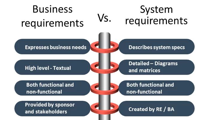 Business requirements. System requirements. Business requirement примеры. User requirements. Your system requirements