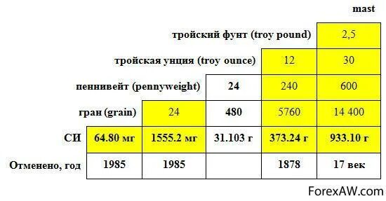 Вес унции в граммах. Вес унции золота в граммах. Унций золота в кг. 1 Унция сколько грамм. Унция вес в граммах