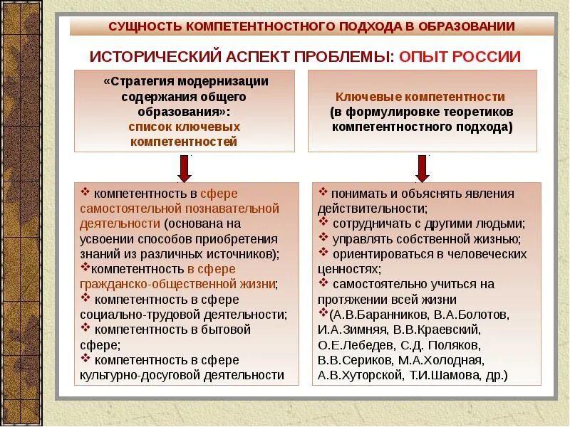 Исторические аспекты проблемы. Компетентный подход в обучении. Компетентный подход в образовании. Компетентностно-ориентированный подход в образовании.