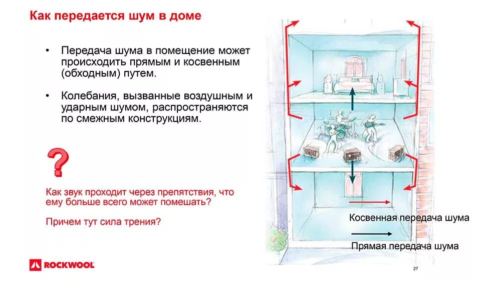 Шумов где купить. Распространение звука в квартире. Распространение шума в многоквартирном доме. Как шум распространяется в квартире. Распределение шума в панельном доме.