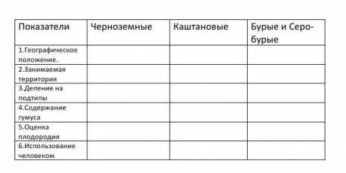 Таблица почв 7 класс география. География почв таблица. Почвы Казахстана в таблице. Таблица по почвам. Почвы таблица 8 класс география.