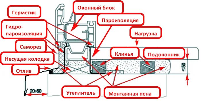 Установка пластиковых подоконников своими руками пошагово. Схема монтажа подоконника ПВХ. Правильный монтаж окон ПВХ. Схема монтажа пластиковых окон. Установка деревянного подоконника на пластиковое окно схема.