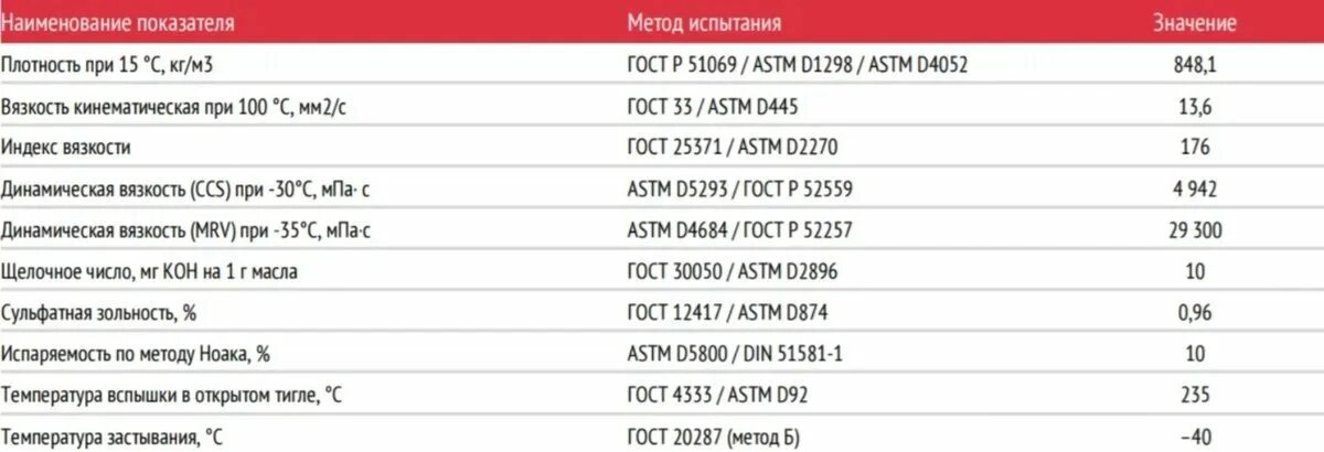 Масло моторное 5w40 температура застывания. Моторное масло 5w30 и 5w40 температурный диапазон. Вязкость динамическая 5w40. Температурный режим для моторного масла 5w30 синтетика. Рейтинг масел 5w40 2023