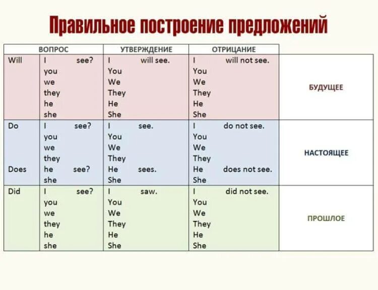 Преобразуйте предложения в вопросительные. Как составлять предложения на английском. схема составления предложений в английском языке. конструкция построения предложения в английском. таблица построения предложений в английском.