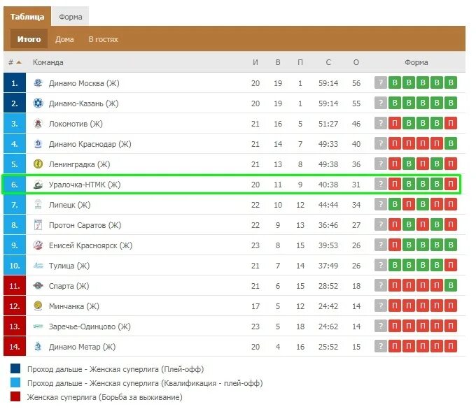Турнирная таблица волейбол женщины высшая лига а