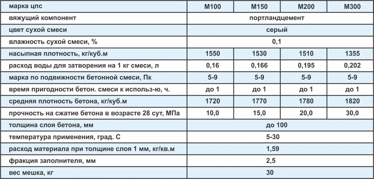 Плотность раствора м150