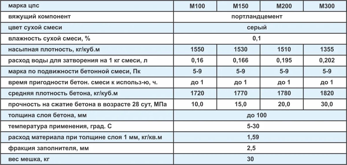 Сколько весит куб раствора. Вес цементно-песчаной стяжки на 1м2. Удельный вес бетонной стяжки. Плотность цементной стяжки кг/м3. Стяжка из цементно-песчаного р-ра м200.