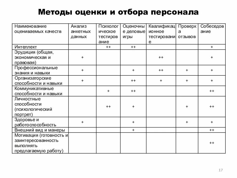 Управление отбором и подбором персонала. Методы оценки и отбора персонала таблица. матричный метод оценки персонала. методики подбора персонала методики оценки персонала. методы оценки аттестации персонала.
