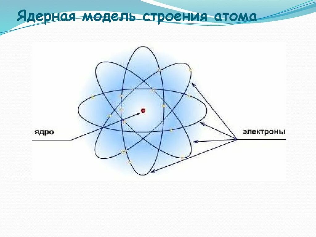 Ядерная модель строения атома рисунок. Строение атома ядерная модель атома. Ядерная модель строения атома физика. Ядерная модель атома Резерфорда 1911. Ядерная модель строения атома