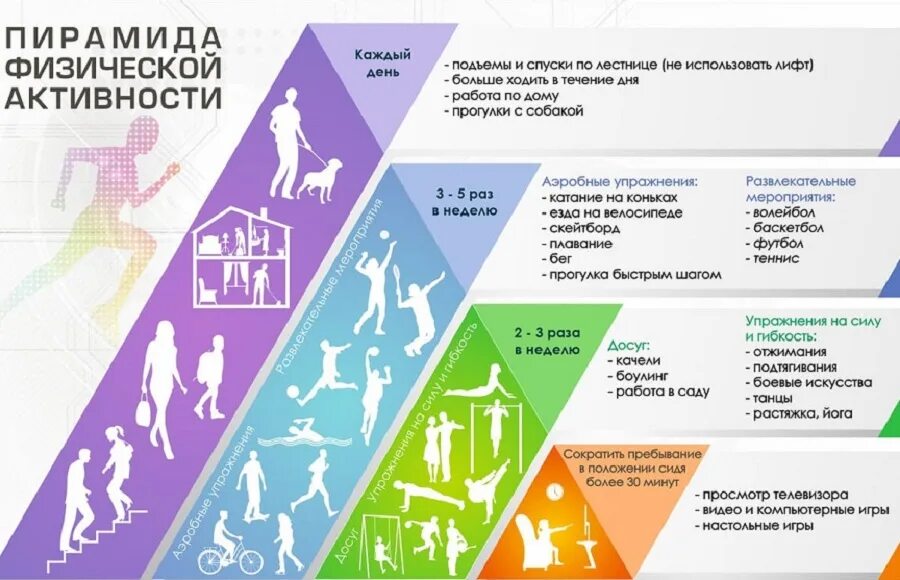 Программа вся активность. Пирамида физической активности. физическая активность в виде пирамиды. рекомендации воз по физической активности для здоровья. пирамида двигательной активности для детей.