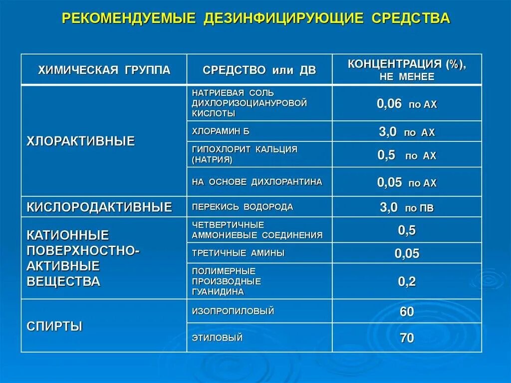 Норма дез. Норма дез. Режимы дезинфекции объектов растворами средства дез-хлор таблица. Расход дезинфицирующих средств на 1 кв. Норма расхода рабочего раствора дезинфицирующего средства на 1 кв.