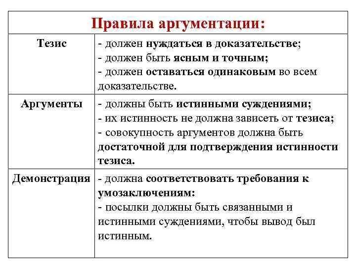 Что такое аргументация аргумент тезис демонстрация. Правила аргументов в логике. примеры аргументов в логике. структура аргументации тезис аргумент. логические правила аргументации.