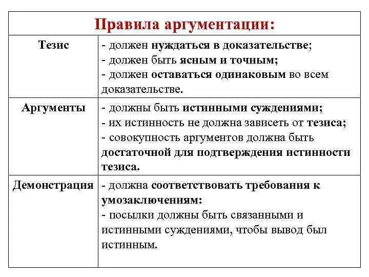 Тезис должен быть. Структура аргументации тезис аргумент. Правила аргументов в логике. Логические правила аргументации. Примеры аргументов.