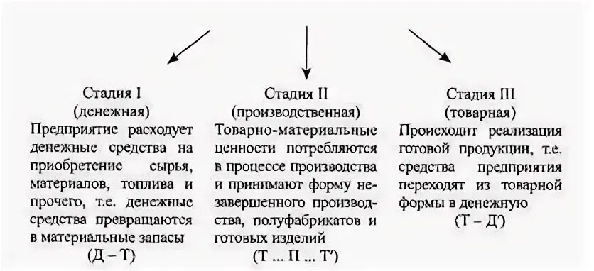 3 последовательных этапа 1. Схема движения оборотных средств. Схема кругооборота оборотных средств. Стадии кругооборота оборотных средств. Стадии движения оборотныхсредст.