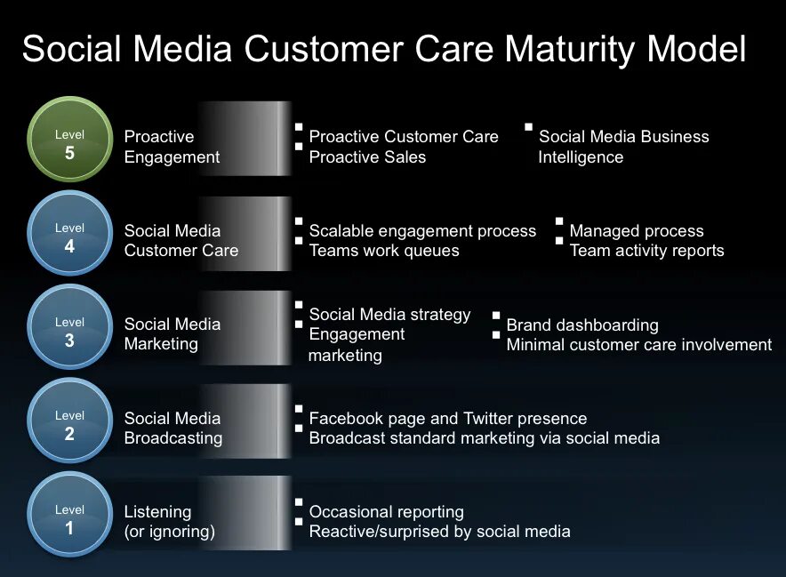 Стандарты маркетинг. Social Media models. SLA модели. Customer service предмет таблица. Customer Engagement Strategy.