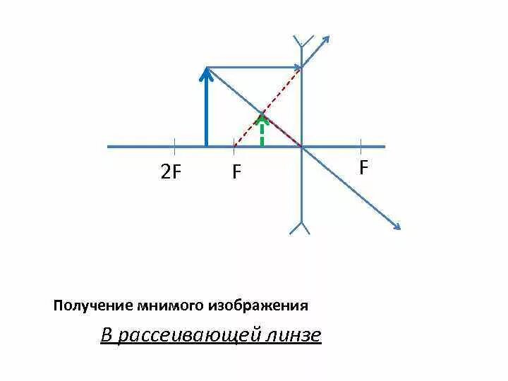 Рассеивающая линза дает изображение действительное мнимое. Построение изображения в рассеивающей линзе 2f. Построение мнимого изображения в рассеивающей линзе. Рассеивающая линза чертёж d<f. Мнимое изображение в рассеивающей линзе.