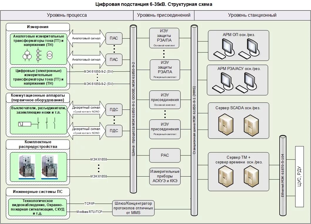 Состав подстанции. Цифровая подстанция МЭК 61850. Структурная схема цифровой подстанции МЭК 61850. Функциональная схема цифровой подстанции. Цифровая подстанция схема.