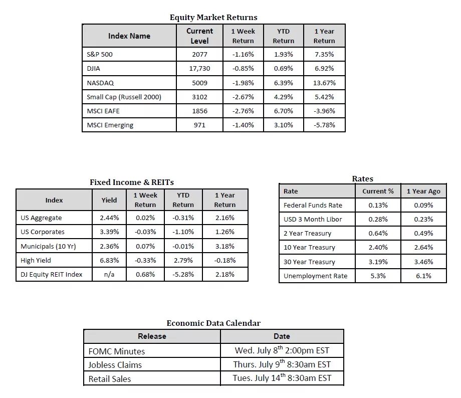 Starting to exist. Equity Market Index. Dates Reports. Weekly Income. Dates of sale.