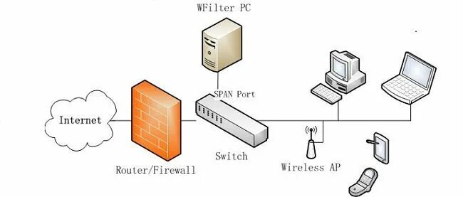 Internet filtering