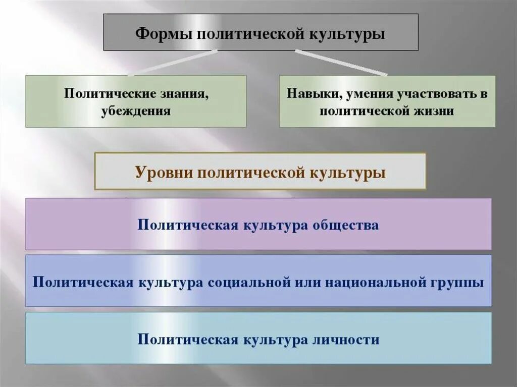 Элементы и уровни политики. Политичесескаякультура. Формы политической культуры. Политическая культура понятие. Уровни политической культуры.