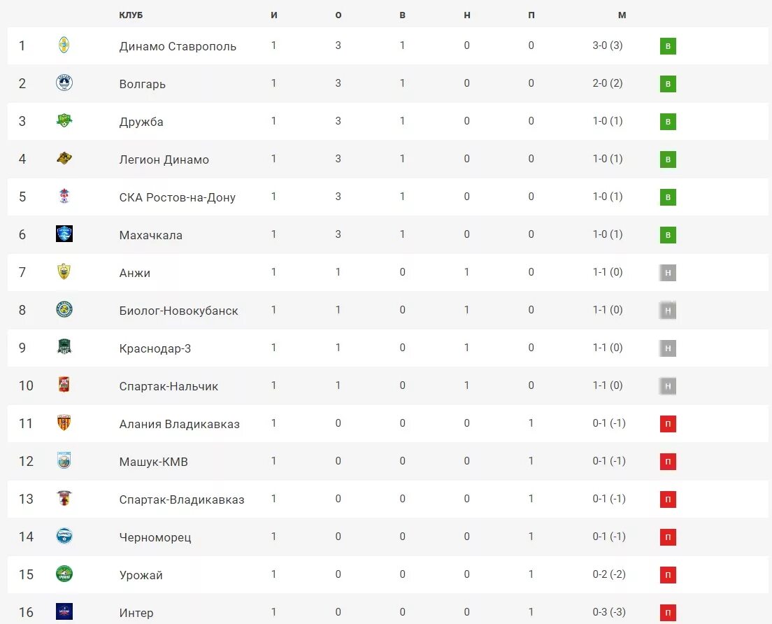 ПФЛ зона Юг турнирная таблица 2022-2023. Анжи ПФЛ таблица. ПФЛ-2 2021-2022 турнирная таблица. Таблица ПФЛ 2021 2022. Таблица игр первой лиги