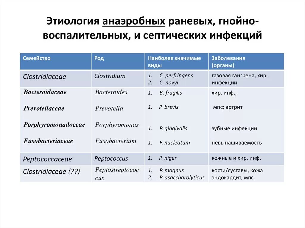 Этиологическая структура раневых инфекций. Этиология анаэробной раневой инфекции-. Возбудители гнойно-воспалительных и раневых инфекций. Этиология гнойно септических инфекций микробиология.