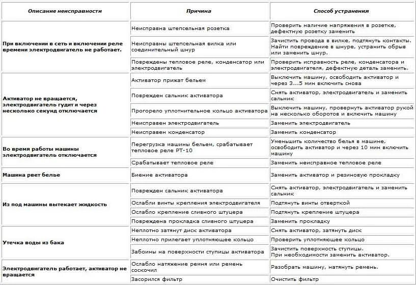 Стиральная машинка причины поломки. Таблица неисправностей стиральных машин. Стиральная машина поломки и их устранение. Неисправности стиральной машины и способы их устранения таблица. Поломка стиральной машины причины неисправности.