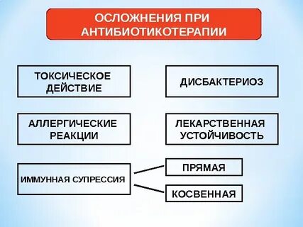 Побочные эффекты антибиотикотерапии