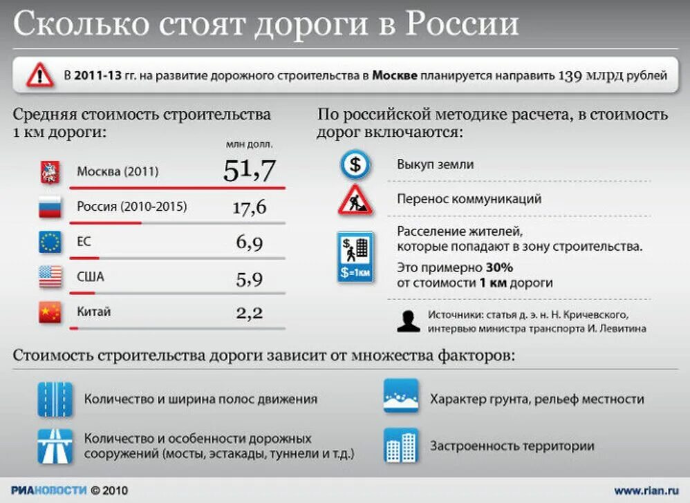 Насколько дорог. Стоимость строительства дорог. Себестоимость километра дороги в России. Стоимость строительства дорог в разных странах. Стоимость 1 километра дороги.