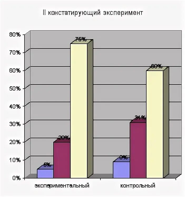 Проведения констатирующего эксперимента. Констатирующий эксперимент в психологии это. план констатирующего эксперимента. этапы констатирующего эксперимента в педагогике. констатирующий эксперимент это в логопедии.