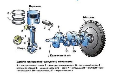 Основные неисправности кривошипно
