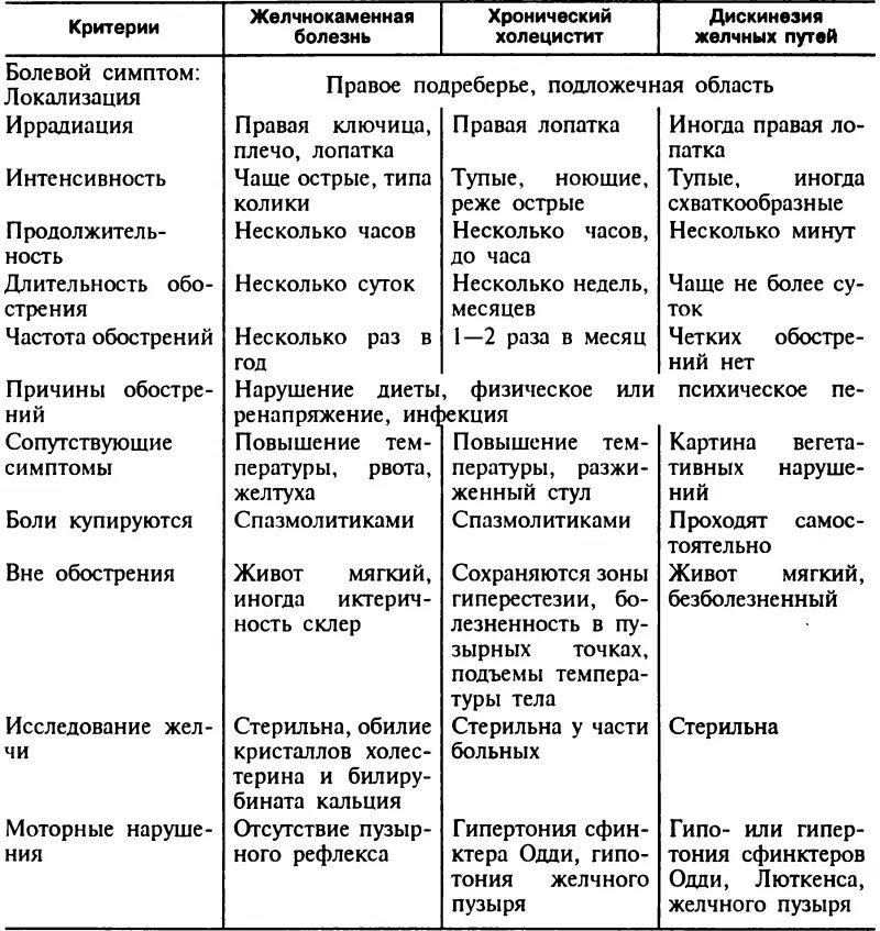 Признаки жкб. Дифференциальный диагноз холецистита. Дифференциальный диагноз хронического калькулезного холецистита. ЖКБ дифференциальный диагноз таблица. Дифференциальная диагностика желчнокаменной болезни.