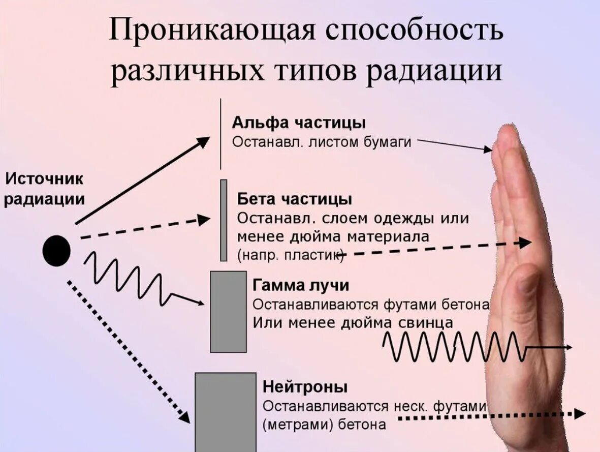 Проникающая способность Альфа бета и гамма излучения. Ионизирующие излучения, проникающая способность. Проникающая способность Альфа бета и гамма лучей. Проникающая способность бета излучения.