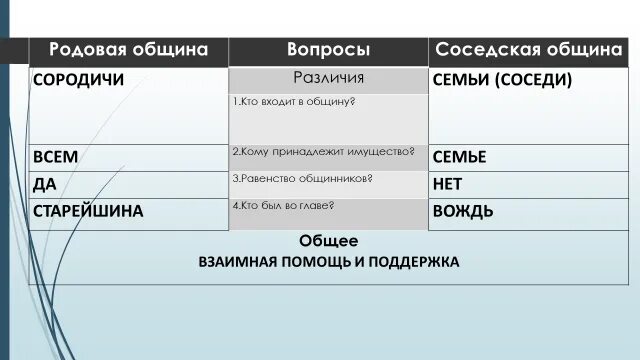 Принимают в общины. Сходство родовой и соседской общины. Родовая община таблица. Сравнение родовой и соседской общин. Родовая и соседская община таблица.