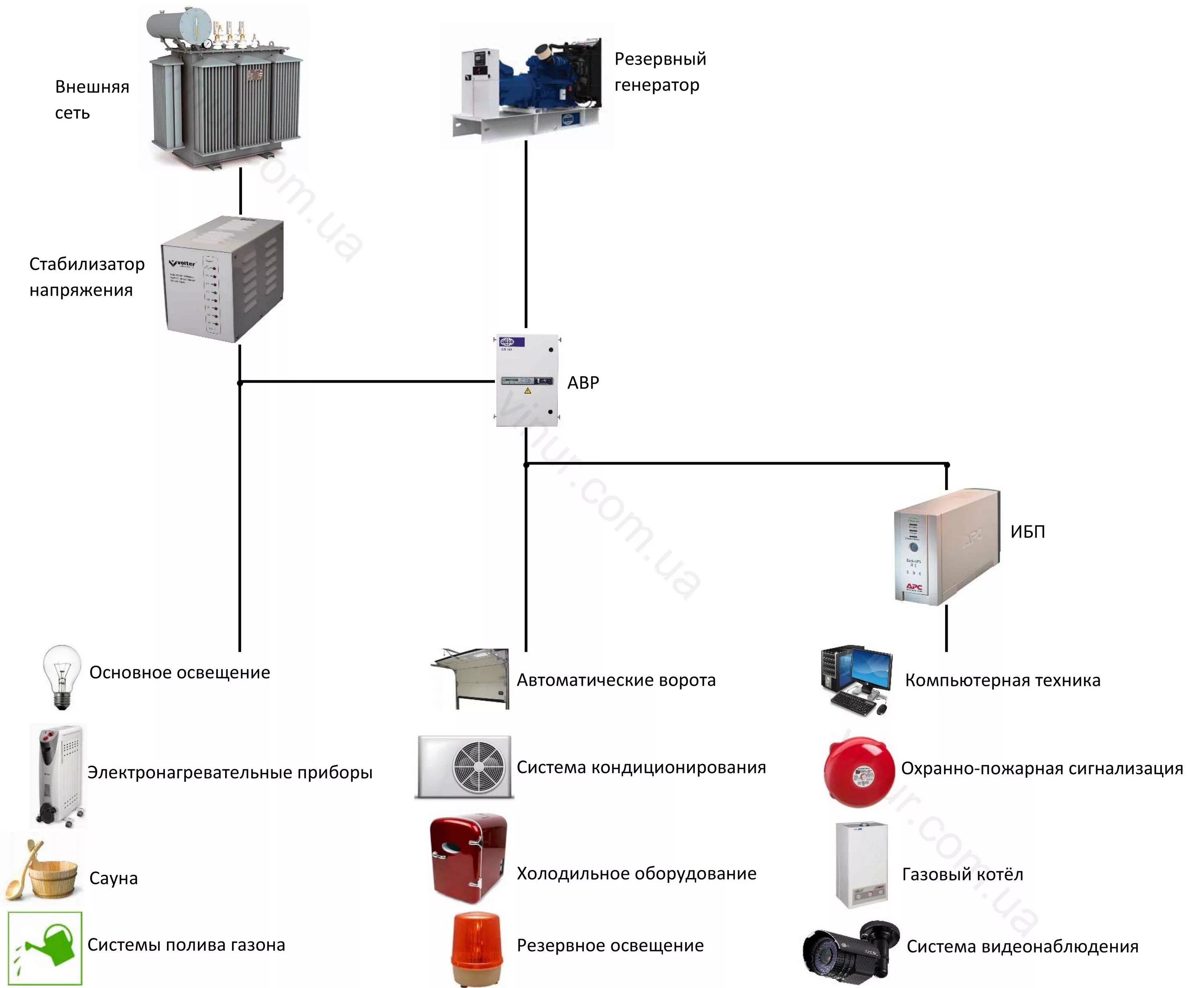 Автоматическое резервное питание. Схема системы гарантированного энергоснабжения ИБП. Схема подключения резервного генератора электроснабжения. Схема подключения резервного источника электроснабжения. Схема бесперебойного подключения генератора.