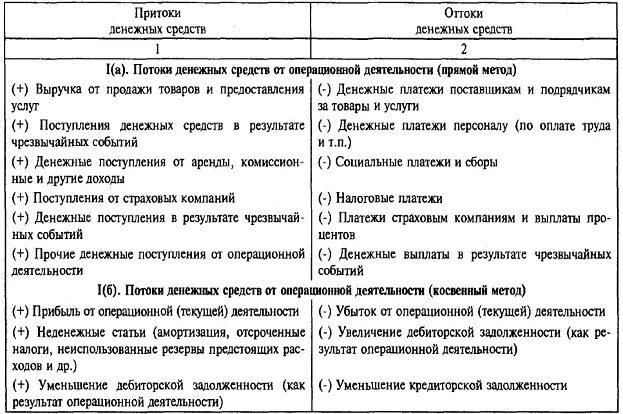 Косвенный анализ денежных средств. Прямой метод денежных потоков. Прямой метод анализа денежных потоков. Анализ движения денежных потоков. Косвенный метод денежных потоков.