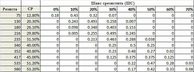 Таблица резистов. Резист это в играх. Таблица резиста брони. Кап резиста ВОВ.