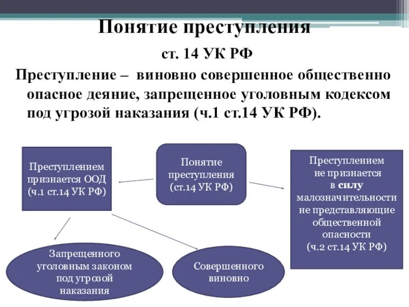 Определение понятия преступление.