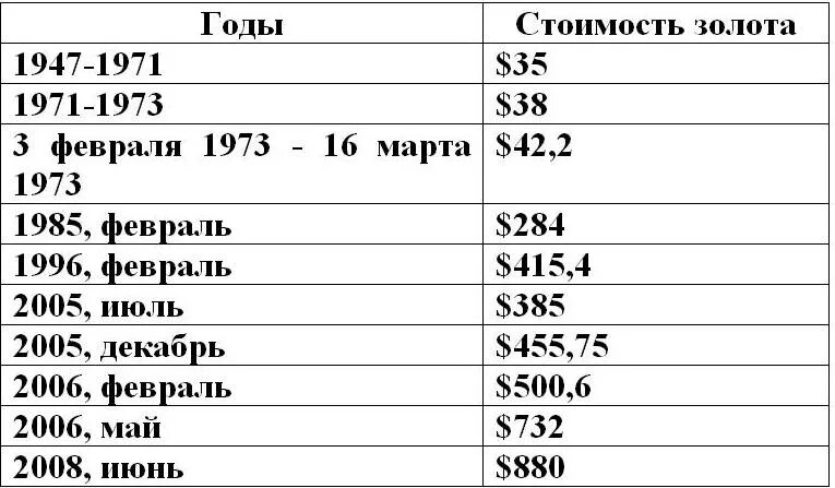 Сколько унций золота в 1 долларе