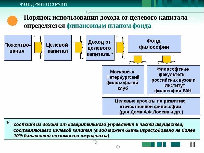 Создан фонд средства в который. Порядок формирования целевого капитала. Порядок создания фонда. Формирование целевых фондов. Порядок формирования капитала и использования.