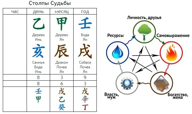 Элементы ба цзы. Дерево Инь элемент в Бацзы. Элементы личности ба Цзы. Грабитель богатства в карте Бацзы. Грабитель богатства в ба Цзы.