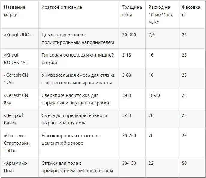 Стяжка пола сколько мешков