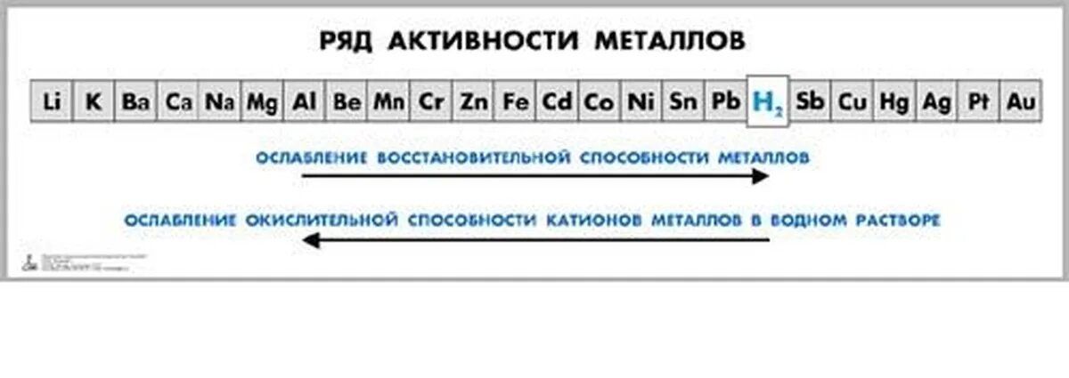 Ряд активности металлов таблица. Таблица активности химических элементов. Химический ряд активности металлов таблица. Металлы в ряду активности до водорода.