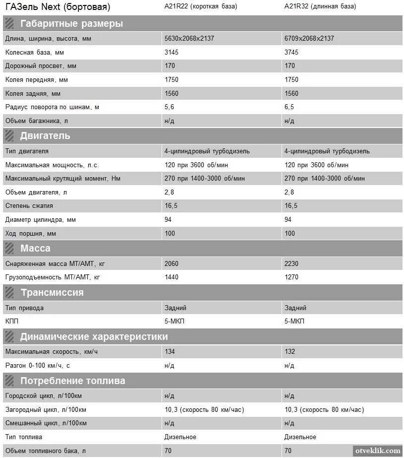 Характеристики 3.3 5. Газель next технические характеристики. Газель Некст 3.5 двигатель бензин. Газель Некст технические характеристики. Газель Некст бортовая технические характеристики.