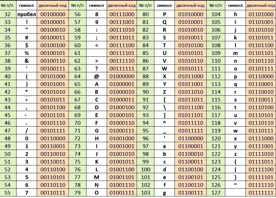 Таблица двоичного кода ASCII. Таблица ASCII 256 символов. Кодировочная таблица ASCII русские. Таблица кодов ASCII десятичные коды.