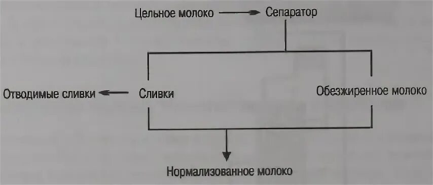 Чем отличается нормализованное от цельного. Схема нормализации молока. Нормализация смеси молоко. Нормализация молока по квадрату. Квадрат смешения нормализация молока.