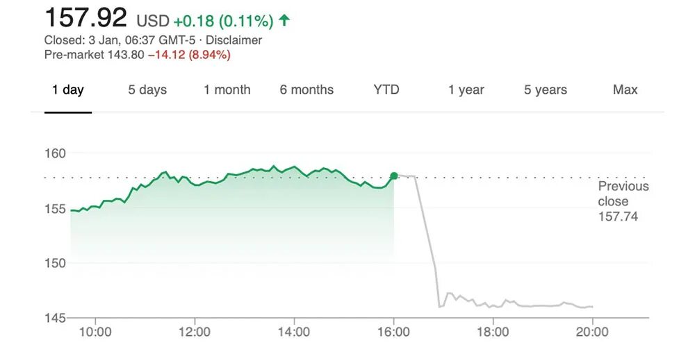 Акции apple. Стоимость акции apple на сегодня. падение акций apple. курс акций apple.
