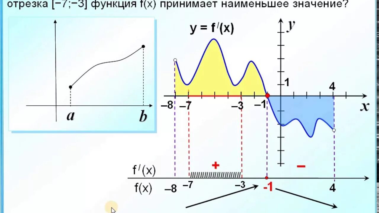 График функции принимает наименьшее значение В какой точке отрезка функция принимает наибольшее значение (рис) :: ЕГЭ, ДОМАШН