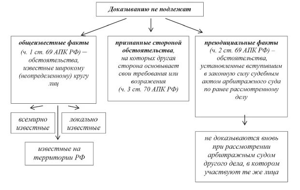 Общеизвестные и отрицательные факты в теории доказательств. Стадии судебного доказывания в гражданском процессе. Стадии доказывания в арбитражном процессе. Стадий (этапов) судебного доказывания в гражданском процессе. Схема этапов судебного доказывания в гражданском процессе.